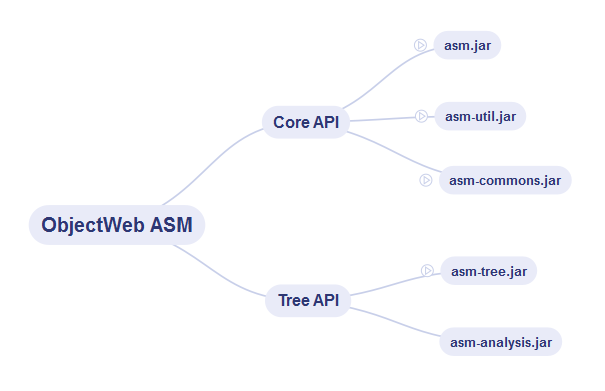 ASM Components