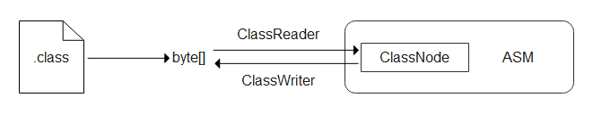 在字节数组和ClassNode之间转换
