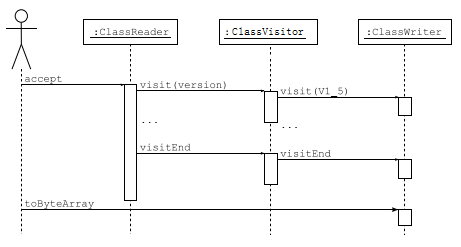 class transformation sequence diagram